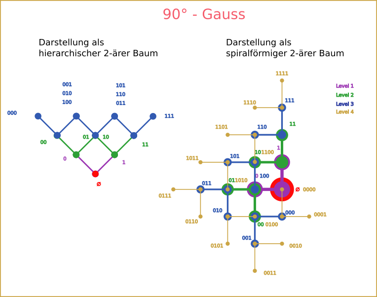 b=2_90%C2%B0_Gauss.png